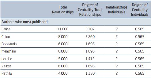 TOTAL AND INDIVIDUAL RELATIONSHIPS OF THE CONSTRUCTS, METHODOLOGIES AND
						AUTHORS