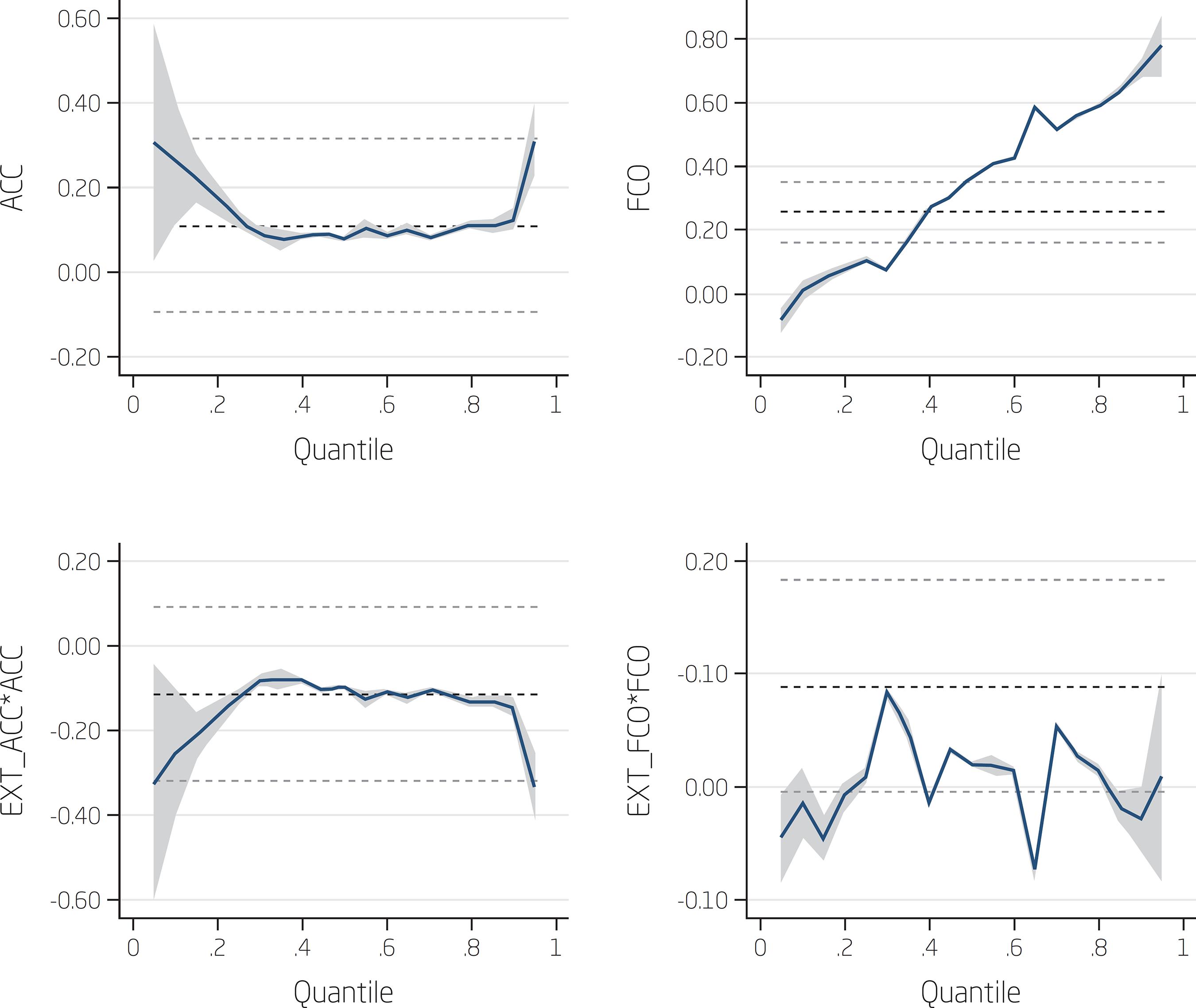 GRAPH OF THE ACC, OCF, EXT_ACC*ACC, AND EXT_OCF*OCF VARIABLES (MODEL
							1)