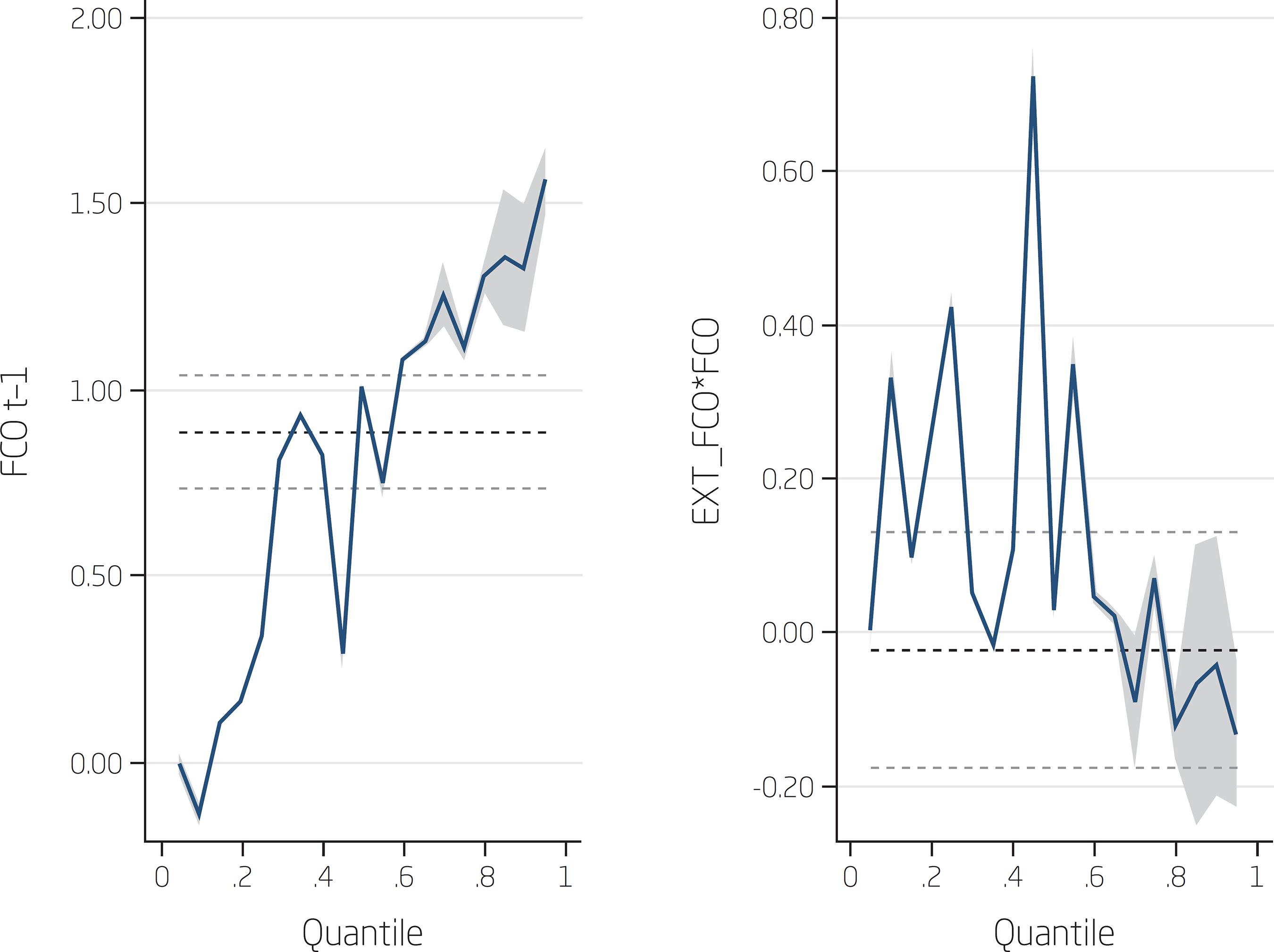 RESULTS OF MODEL 2 – OCF T-1 AND OCF*EXT_OCF VARIABLES