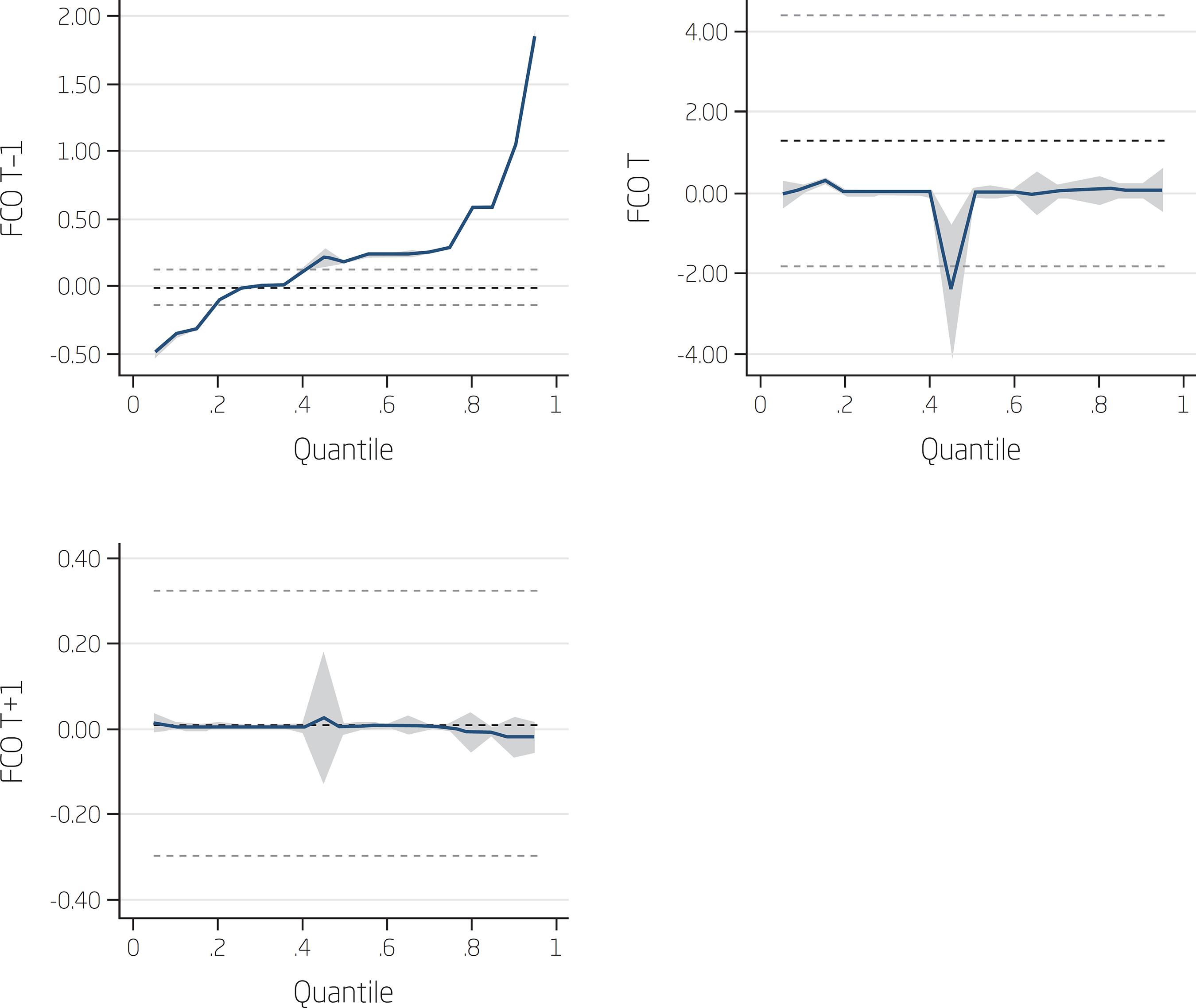 RESULTS OF MODEL 4 – GRAPHS OF THE OCFT-1,
							OCFT, AND OCFT+1 VARIABLES