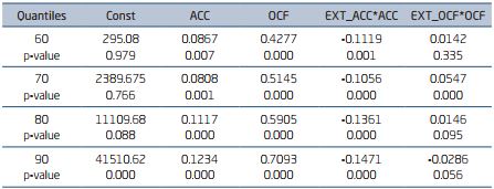 RESULTS OF MODEL 1 – EARNINGS PERSISTENCE
