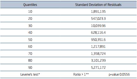 STANDARD DEVIATIONS OF THE RESIDUALS OF MODEL 4 AND LEVENE'S TEST FOR
						HOMOGENEITY OF VARIANCES
