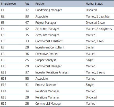 PROFILE OF INTERVIEWEES