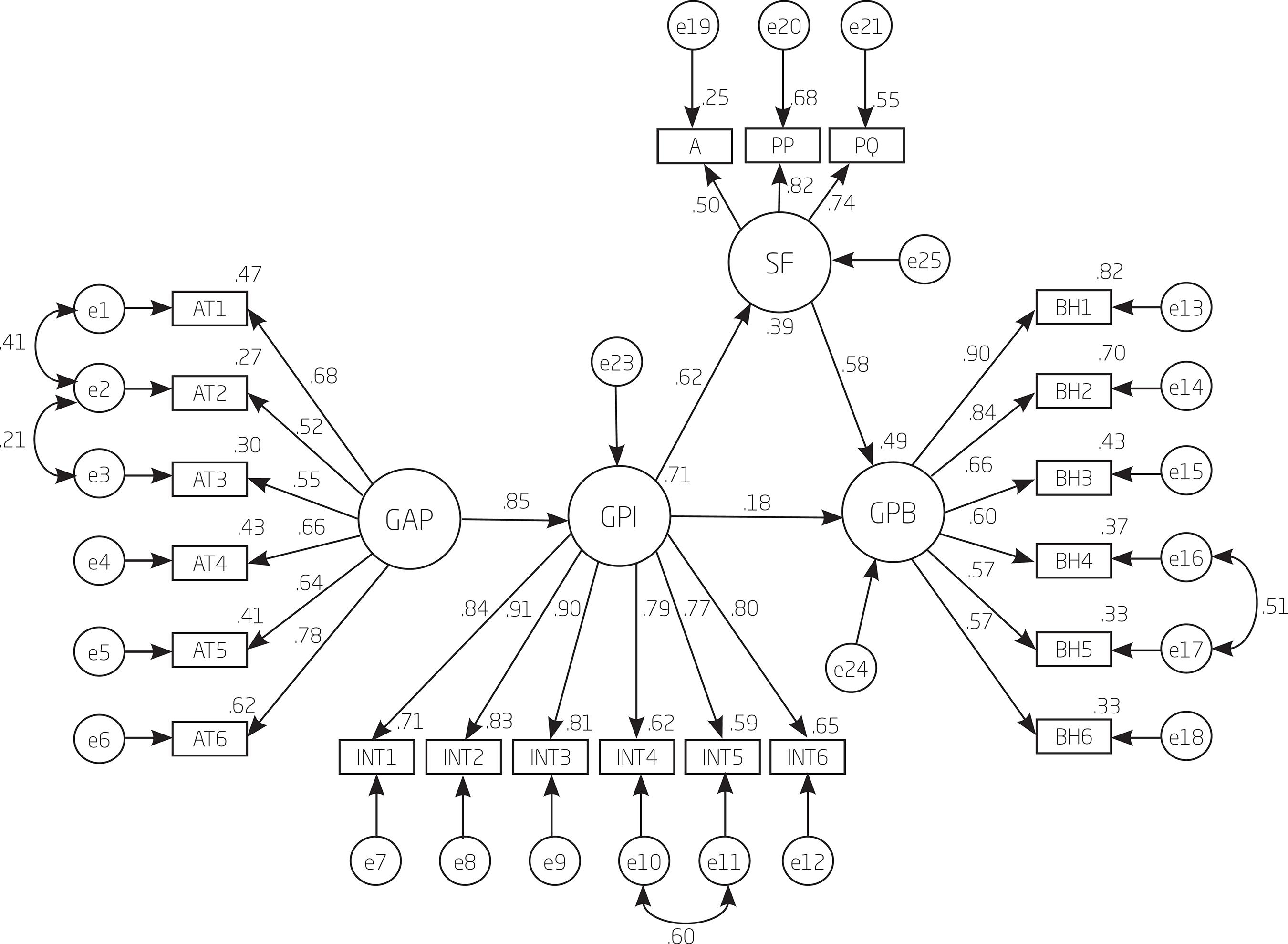 PROPOSED STRUCTURAL MODEL AND MEASUREMENT MODEL