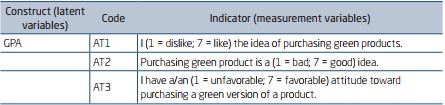 NAMES, CODES AND INDICATORS OF THE CONSTRUCTS USED IN CONFIRMATORY FACTOR
						ANALYSES 