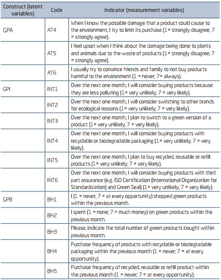 NAMES, CODES AND INDICATORS OF THE CONSTRUCTS USED IN CONFIRMATORY FACTOR
						ANALYSES 