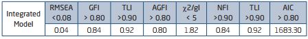 MEASURES TO ADJUST THE INTEGRATED MODEL