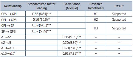 ESTIMATED PARAMETERS OF THE INTEGRATED MODEL AND HYPOTHESES
						TESTING