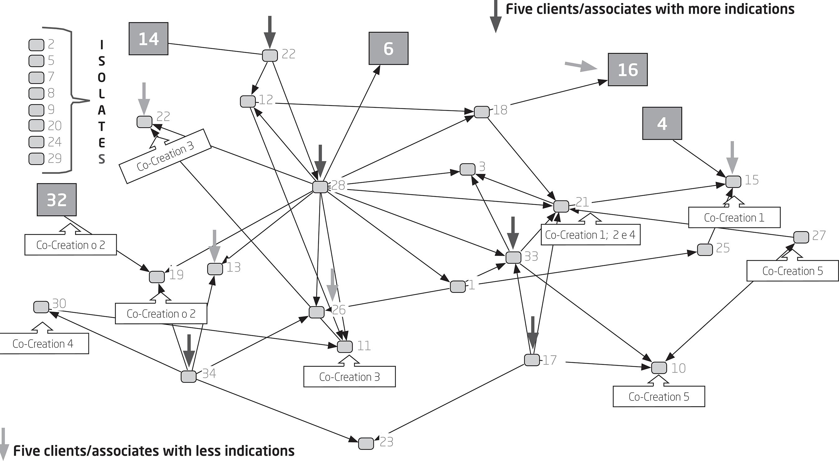 RELATIONAL MAP OF THE NETWORK WITH EVIDENCE OF ACTORS WITH VALUE
							CO-CREATION.
