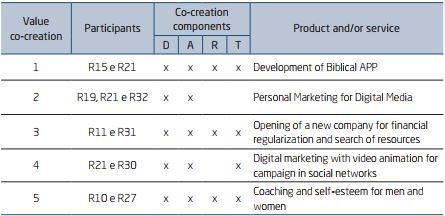ANALYSIS OF THE COMPONENTS OF COMPLETED VALUE CO-CREATIONS