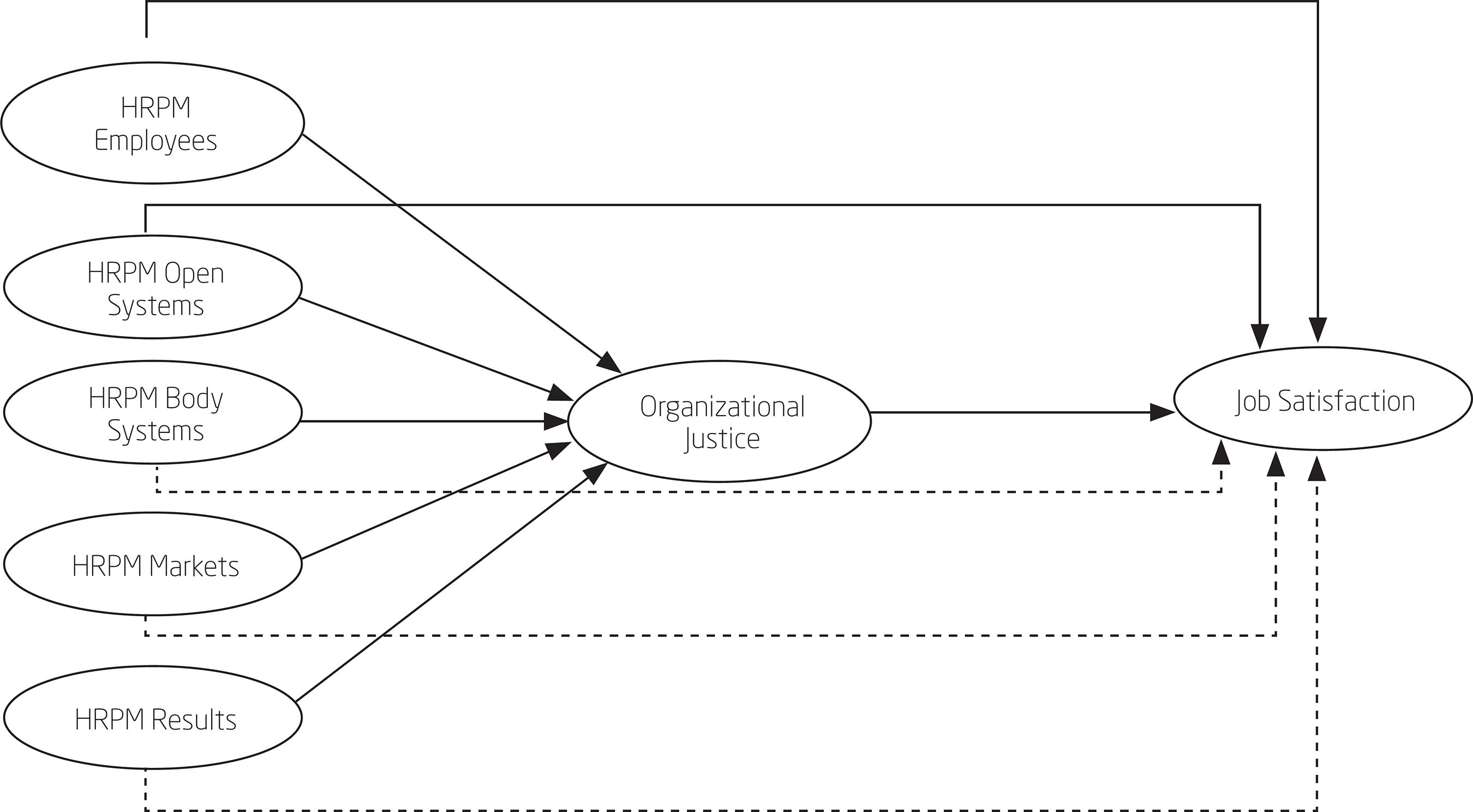 THEORETICAL MODEL POSTULATED FOR RELATIONS BETWEEN HRMP, JUSTICE, AND
SATISFACTION
