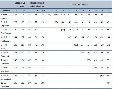 DESCRIPTIVE STATISTICS, COEFFICIENTS OF RELIABILITY AND VALIDITY, AND
CORRELATION INDICES AMONG THE VARIABLES UNDER STUDY (N = 557)