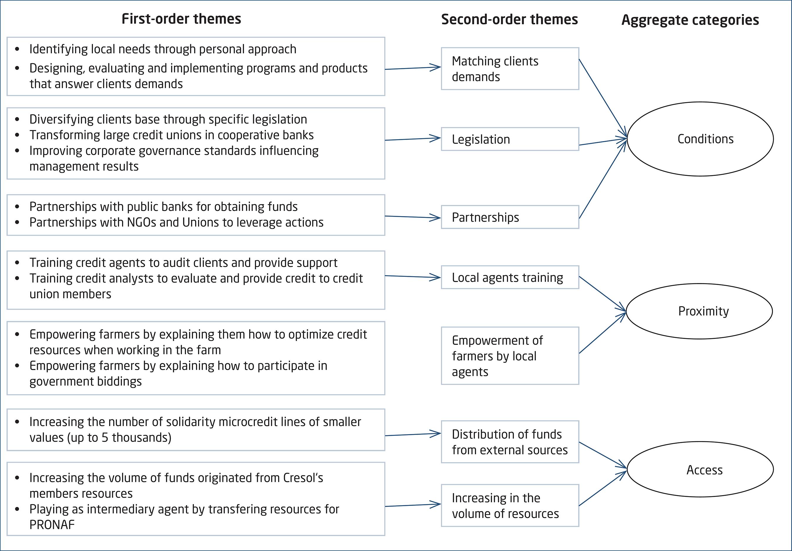 FROM INDUCTIVE THEORIZING TO CONDITIONS, PROXIMITY AND ACCESS
							CATEGORIES