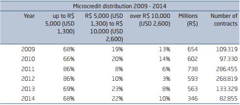 MICROCREDIT TRANSFERS FROM OFFICIAL SOURCES