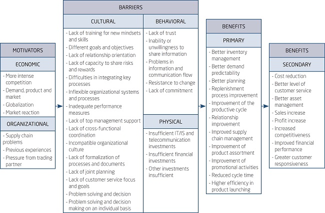 CONCEPTUAL MODEL OF MOTIVATORS, BARRIERS AND BENEFITS IN THE PROCESS OF ADOPTING COLLABORATIVE INITIATIVES