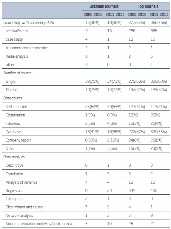 SUMMARY OF QUANTITATIVE METHODS OF PAPERS IN STRATEGY