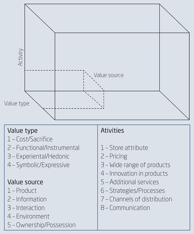 VALUE CREATION ACTIVITIES MODEL-SUPERMARKET (VCAM-S)