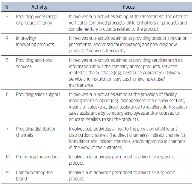ACTIVITIES FOR VALUE PROPOSITION