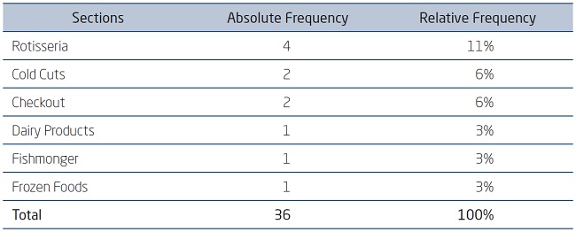SECTIONS THAT MOST PROPOSE VALUE TO THE CLIENT