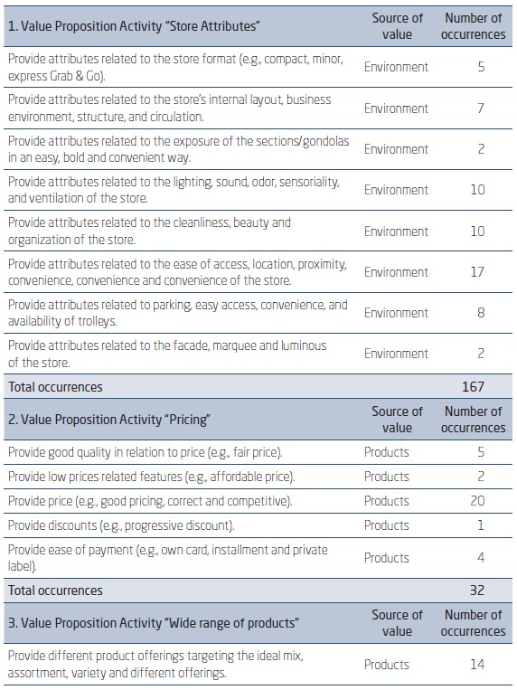 VCAM-S VALUE PROPOSITION ACTIVITIES