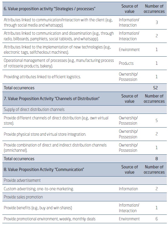 VCAM-S VALUE PROPOSITION ACTIVITIES