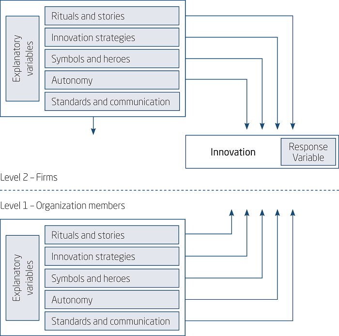 SCHEMATIC REPRESENTATION OF THE PROPOSED MULTILEVEL THEORETICAL
								MODEL FOR LEVELS 1 AND 2