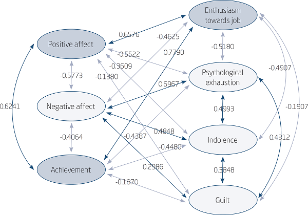 SYNTHESIS OF CORRELATIONS BETWEEN THE SWB AND BURNOUT
								CONSTRUCTS