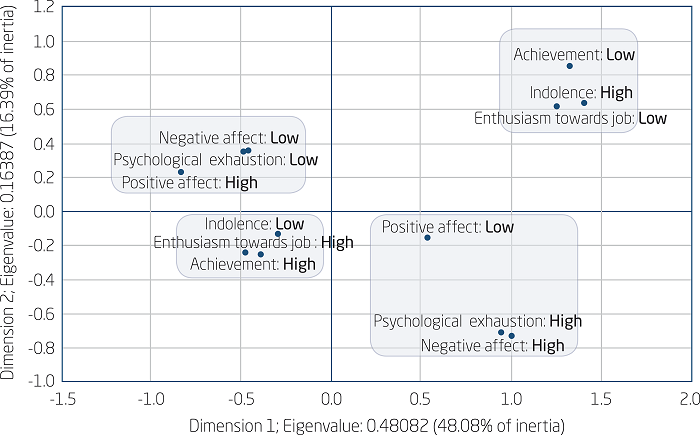 ANALYSIS OF CORRESPONDENCE OF LEVELS