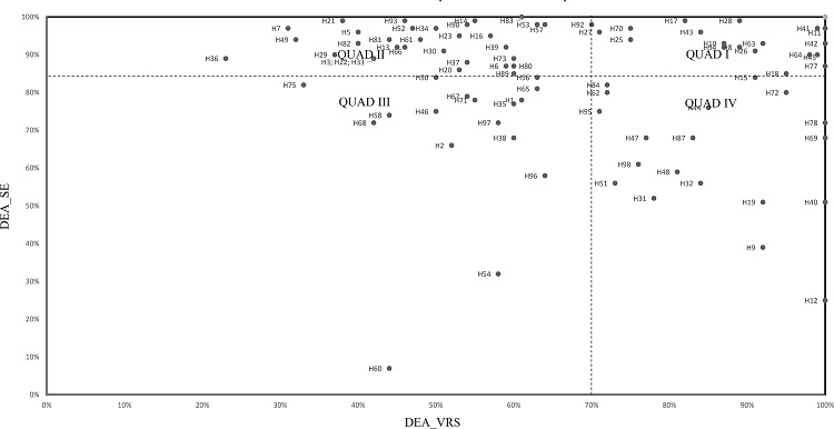 EFFICIENCY DIAGRAM (VRS VERSUS SE)