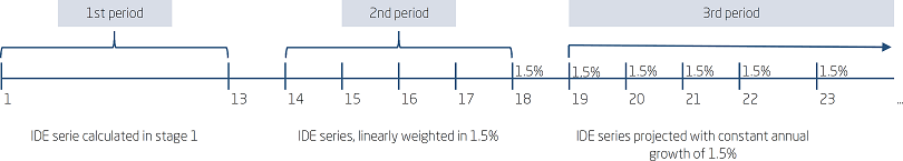 IDE SERIES OF THREE PERIODS AND CALCULATION OF IDES