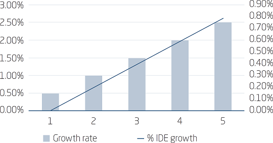 SENSITIVITY TEST – GROWTH RATE: THE RELATION OF THE
									MACROECONOMIC GROWTH VARIABLE IN RELATION TO THE IDE
									CALCULATION