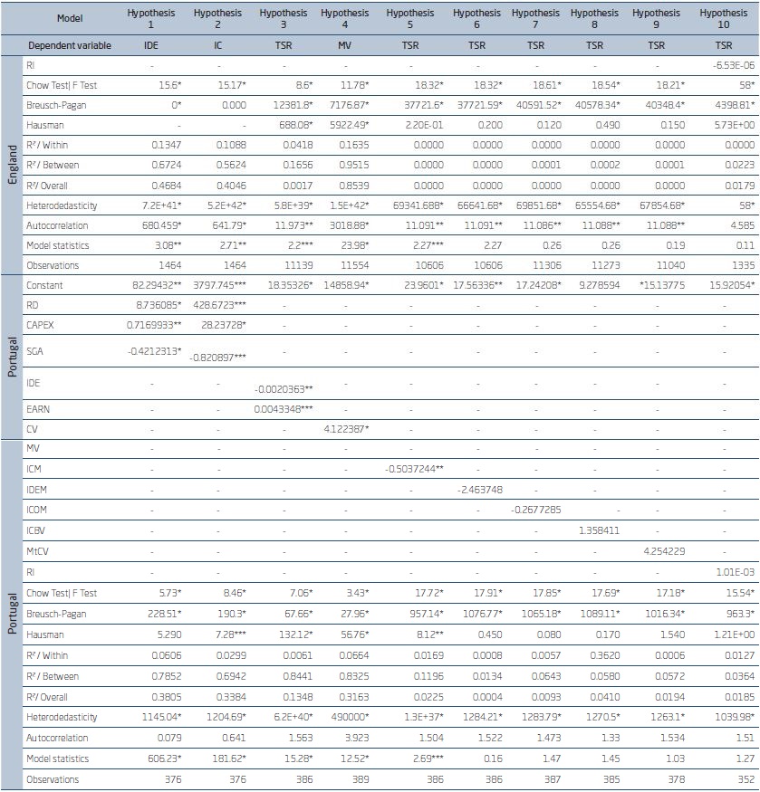 HYPOTHESIS' RESULTS.  CONTINUATION