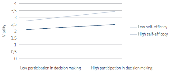 SELF-EFFICACY AS A MODERATOR OF THE RELATIONSHIP BETWEEN PARTICIPATIVE DECISION-MAKING AND VITALITY