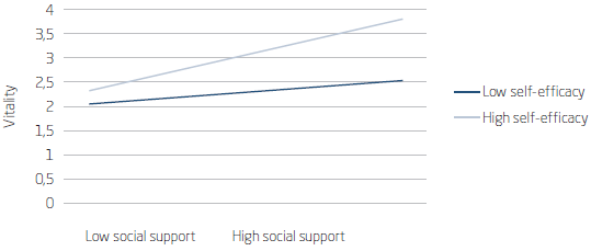 SELF-EFFICACY AS A MODERATOR OF THE RELATIONSHIP BETWEEN SOCIAL SUPPORT AND VITALITY