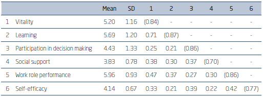 MEANS, STANDARD DEVIATIONS AND CORRELATIONS BETWEEN VARIABLES