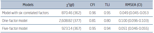 ADJUSTMENT INDICES OF TESTED MODELS