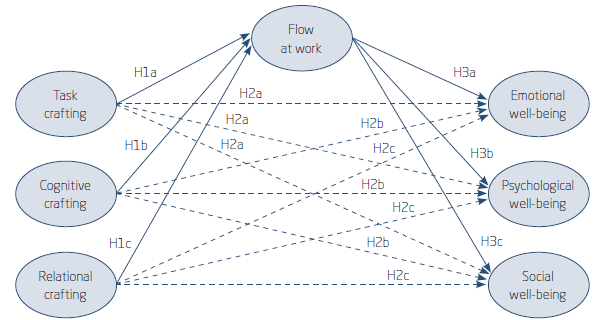 FLOW AT WORK AS A MEDIATOR OF THE RELATIONSHIPS OF JOB CRAFTING WITH THE POSITIVE MENTAL HEALTH DIMENSIONS