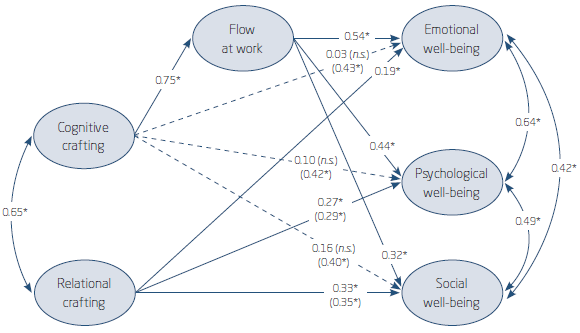 FINAL MEDIATIONAL MODEL WITH STANDARDIZED PARAMETERS