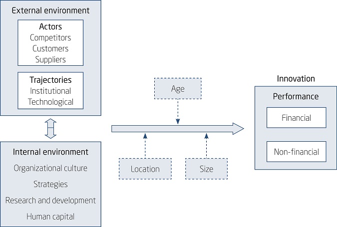 SERVICE INNOVATION DRIVERS
