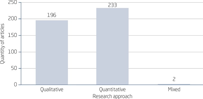 DISTRIBUTION OF PUBLICATIONS ACCORDING TO RESEARCH APPROACH