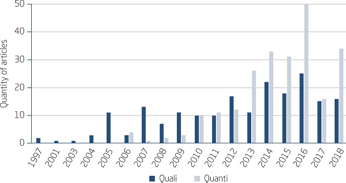 DISTRIBUTION OF PUBLICATIONS ACCORDING TO RESEARCH APPROACH