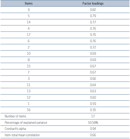 FACTOR STRUCTURE FOR THE ERROR MANAGEMENT CULTURE SCALE