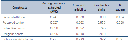 ADJUSTMENT INDICATORS, CONVERGENT VALIDITY, AND RELIABILITY