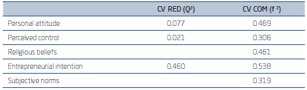 PREDICTIVE VALIDITY (Q2) AND EFFECT SIZE (F2) INDICATORS