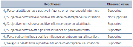 VALUES OBSERVED IN THE HYPOTHESES