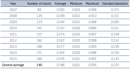 AVERAGE RESULTS FOR COMMONALITY IN THE ANALYZED PERIOD