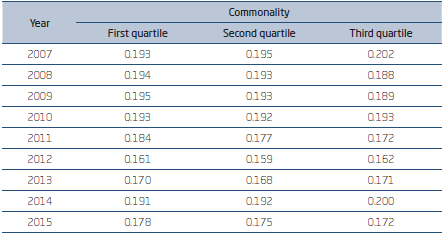 AVERAGE VALUE FOR COMMONALITY ACROSS QUARTILES