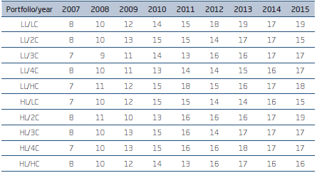 AVERAGE NUMBER OF STOCKS PER PORTFOLIO PER YEAR