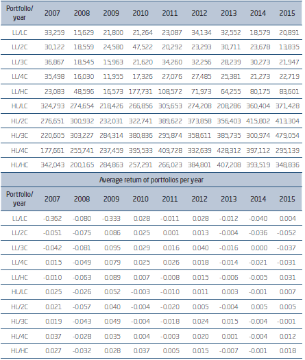 MARKET VALUE AND AVERAGE RETURN OF PORTFOLIOS PER YEAR (THOUSANDS)