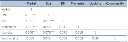 CORRELATION MATRIX OF RISK FACTORS AND COMMONALITY